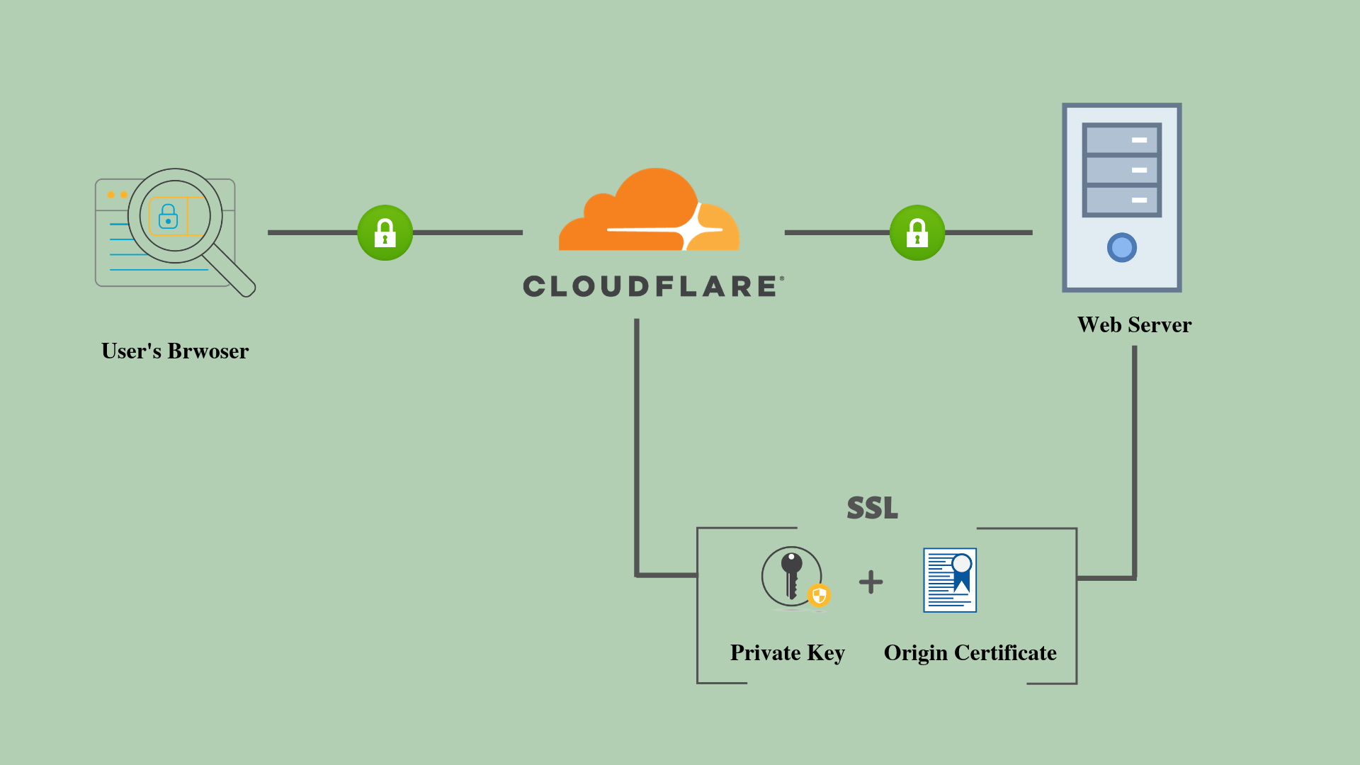 SSL Certificate Setup: Secure Your Website with HTTPS