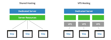 VPS vs Shared Hosting: Which is Right for Your Project?
